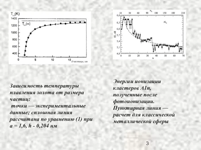 Зависимость температуры плавления золота от размера частиц: точки — экспериментальные данные; сплошная