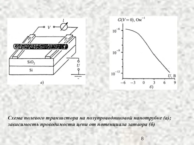 Схема полевого транзистора на полупроводниковой нанотрубке (а); зависимость проводимости цепи от потенциала затвора (б)