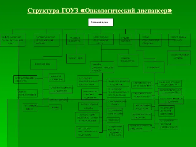 Структура ГОУЗ «Онкологический диспансер»