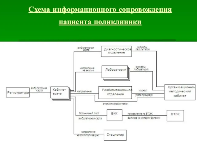 Схема информационного сопровождения пациента поликлиники