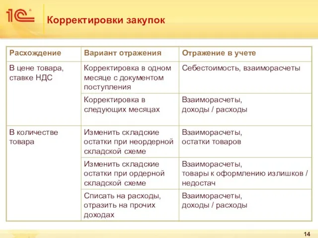 Корректировки закупок