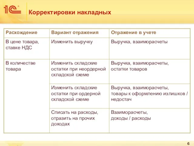 Корректировки накладных