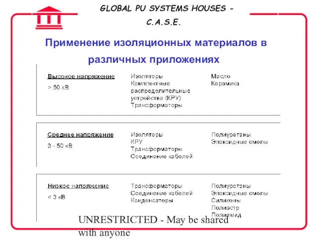 UNRESTRICTED - May be shared with anyone Применение изоляционных материалов в различных приложениях