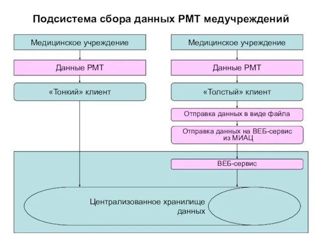 Подсистема сбора данных РМТ медучреждений Медицинское учреждение Медицинское учреждение Данные РМТ Данные