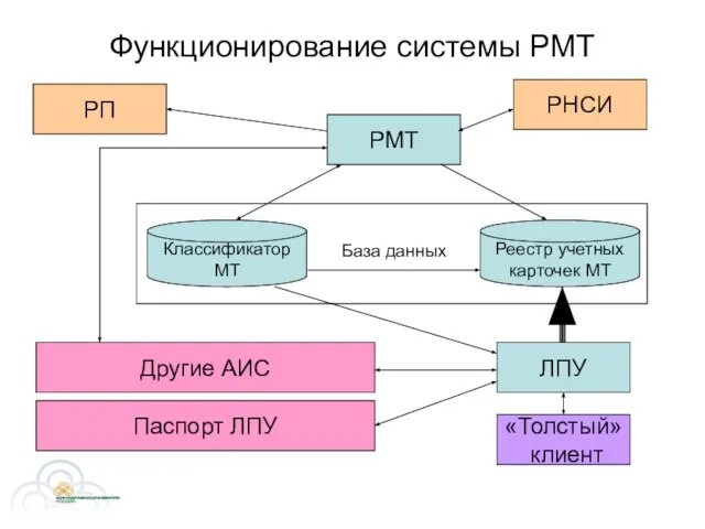 Функционирование системы РМТ РМТ РП РНСИ Классификатор МТ Реестр учетных карточек МТ