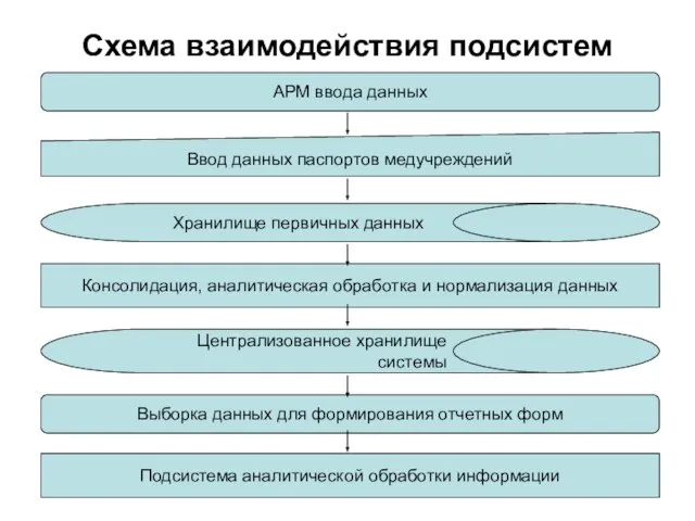 Схема взаимодействия подсистем АРМ ввода данных Ввод данных паспортов медучреждений Хранилище первичных