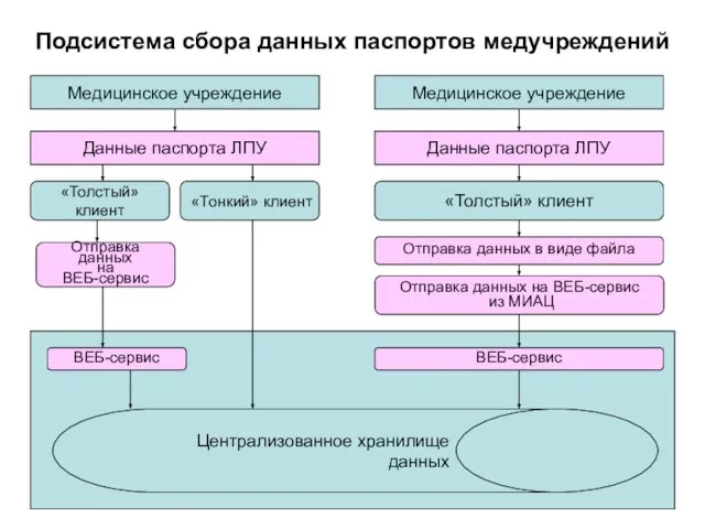 Подсистема сбора данных паспортов медучреждений Медицинское учреждение Медицинское учреждение Данные паспорта ЛПУ