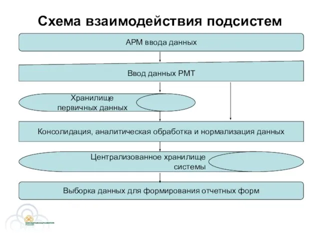 Схема взаимодействия подсистем АРМ ввода данных Ввод данных РМТ Хранилище первичных данных