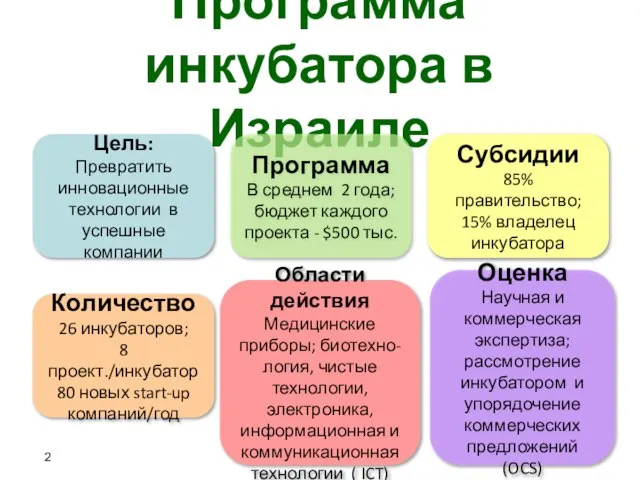 Программа инкубатора в Израиле