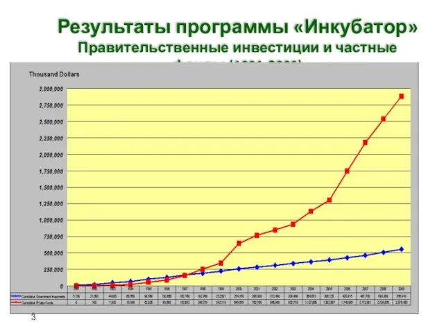 Результаты программы «Инкубатор» Правительственные инвестиции и частные фонды (1991-2009)