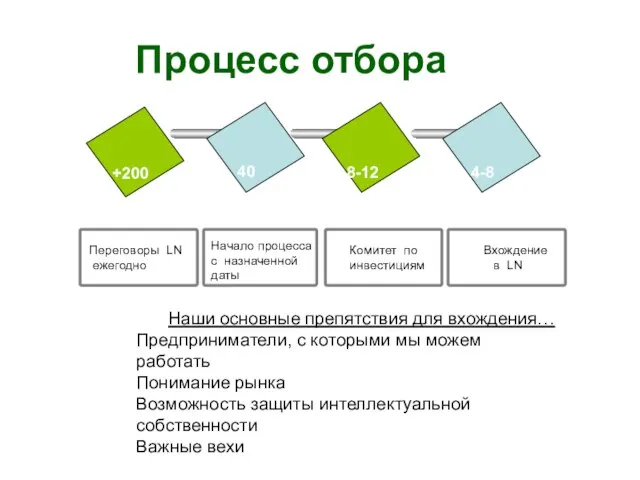 Процесс отбора 200+ 40 8-12 4-8 Переговоры LN ежегодно Начало процесса с