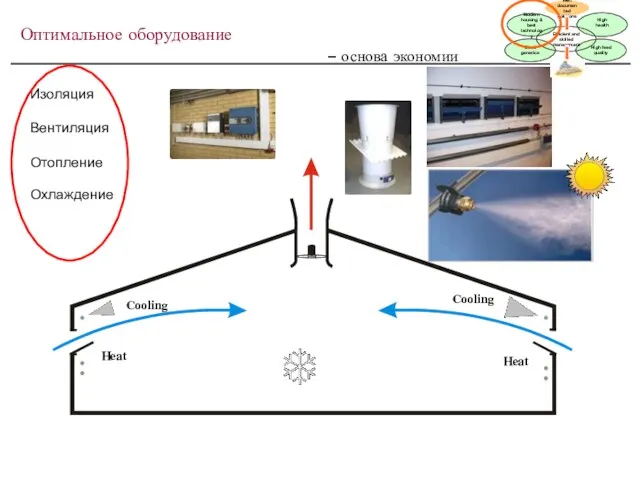 Изоляция Вентиляция Отопление Охлаждение Heat Cooling Cooling Heat Оптимальное оборудование – основа экономии