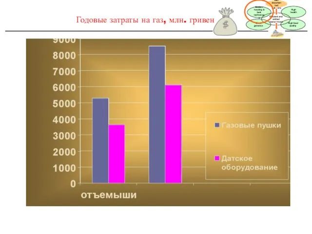 Годовые затраты на газ, млн. гривен