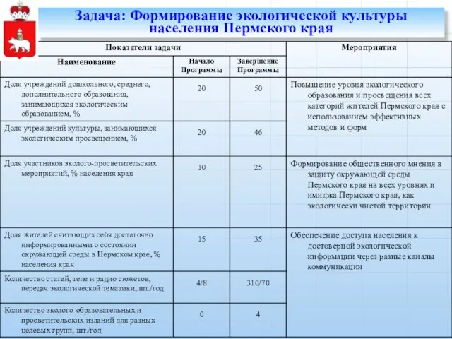 Задача: Формирование экологической культуры населения Пермского края