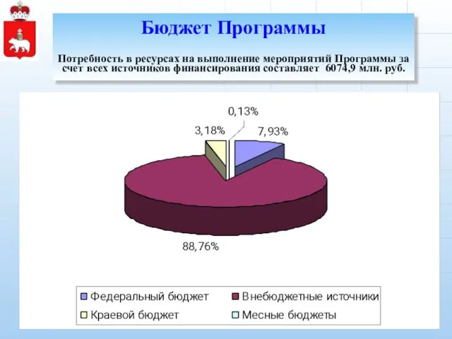 Бюджет Программы Потребность в ресурсах на выполнение мероприятий Программы за счет всех