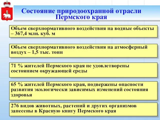 Состояние природоохранной отрасли Пермского края Объем сверхнормативного воздействия на водные объекты –