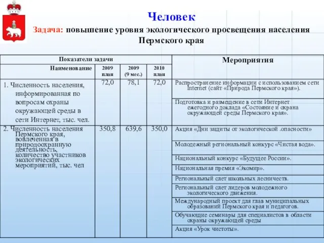 Человек Задача: повышение уровня экологического просвещения населения Пермского края