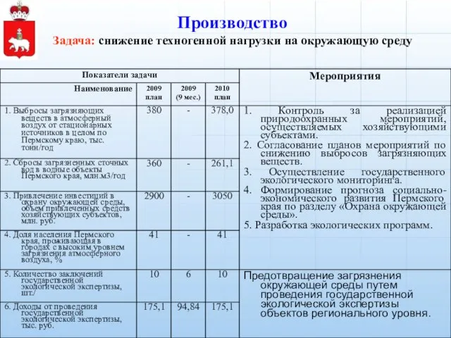 175,1 Производство Задача: снижение техногенной нагрузки на окружающую среду