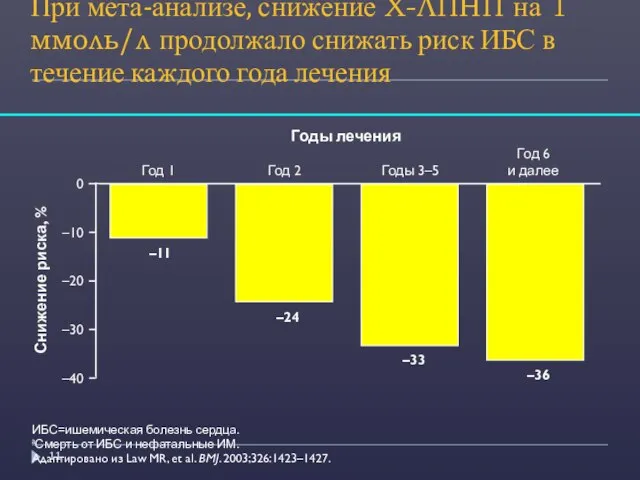 При мета-анализе, снижение Х-ЛПНП на 1 ммоль/л продолжало снижать риск ИБС в