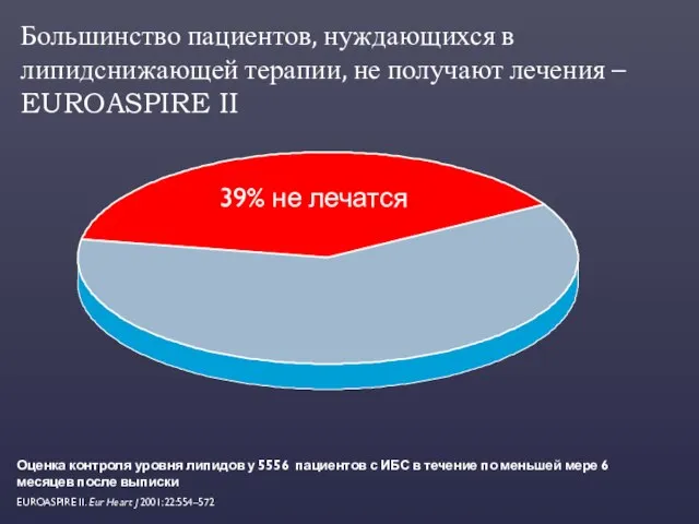 Большинство пациентов, нуждающихся в липидснижающей терапии, не получают лечения – EUROASPIRE II