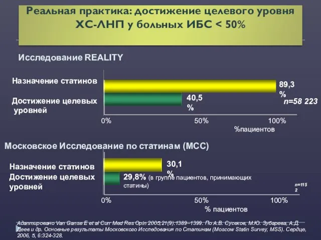 n=58 223 40,5% 29,8% (в группе пациентов, принимающих статины) 89,3% 30,1% n=1152