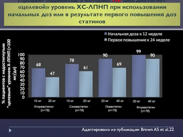 Процент пациентов, у которых НЕ был достигнут «целевой» уровень ХС-ЛПНП при использовании