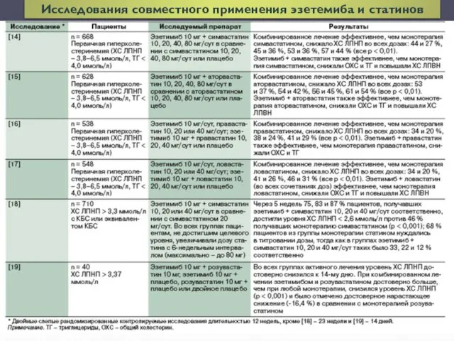 Исследования совместного применения эзетемиба и статинов