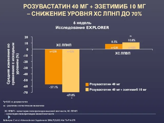 *p ns - различие статистически незначимо РОЗУВАСТАТИН 40 МГ + ЭЗЕТИМИБ 10