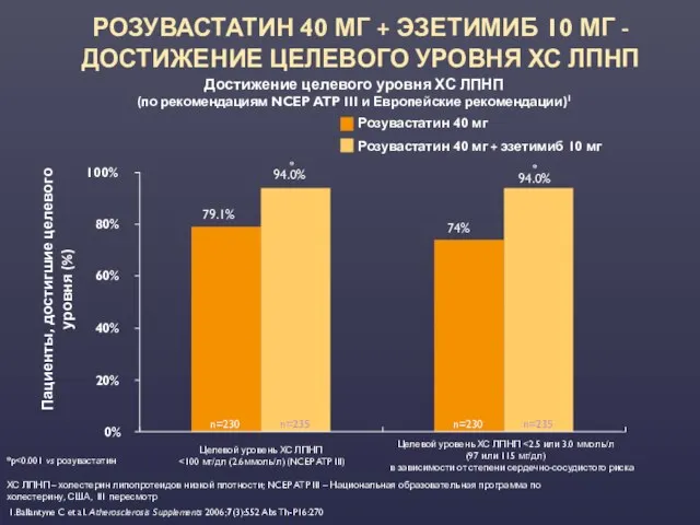 Достижение целевого уровня ХС ЛПНП (по рекомендациям NCEP ATP III и Европейские