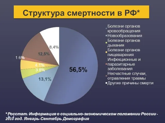 Структура смертности в РФ* *Росстат. Информация о социально-экономическом положении России - 2010 год. Январь-Сентябрь Демография