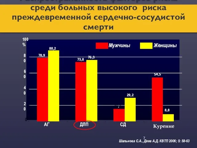 0 20 40 60 80 100 % АГ ДЛП СД Курение Мужчины