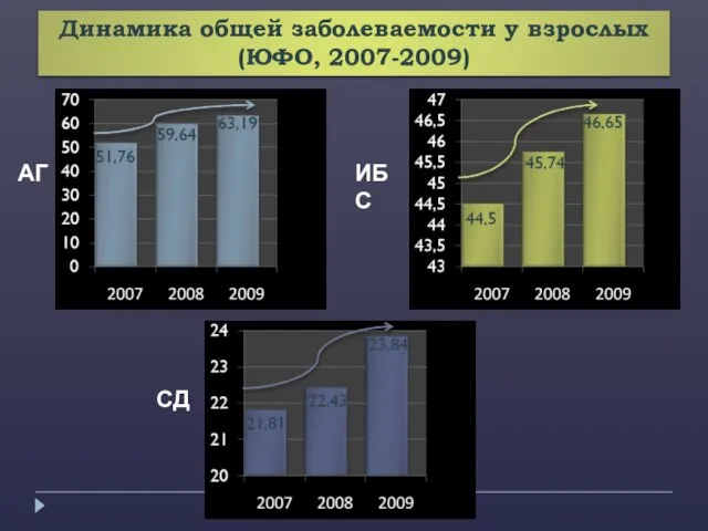 АГ ИБС СД Динамика общей заболеваемости у взрослых (ЮФО, 2007-2009)