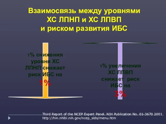 1% снижения уровня ХС ЛПНП снижает риск ИБС на 1% 1% увеличения