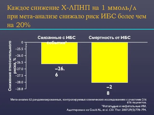 Каждое снижение Х-ЛПНП на 1 ммоль/л при мета-анализе снижало риск ИБС более