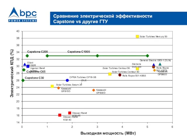 Сравнение электрической эффективности Capstone vs другие ГТУ