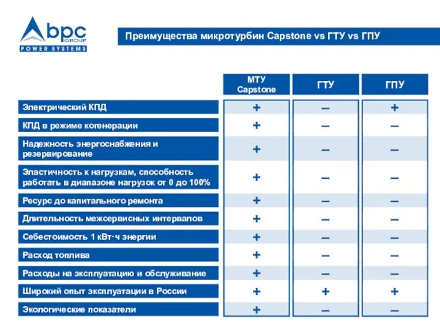 Преимущества микротурбин Capstone vs ГТУ vs ГПУ Электрический КПД КПД в режиме