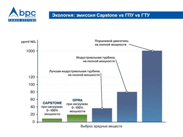 Экология: эмиссия Capstone vs ГПУ vs ГТУ