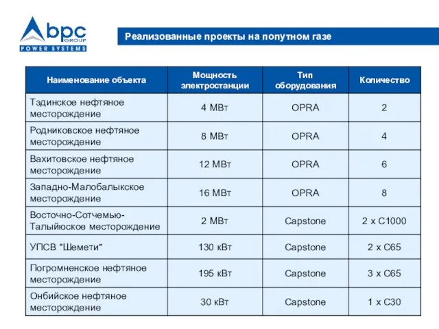 Реализованные проекты на попутном газе