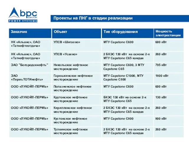 Проекты на ПНГ в стадии реализации Мощность электростанции Тип оборудования Объект Заказчик