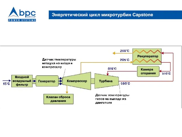 Энергетический цикл микротурбин Capstone