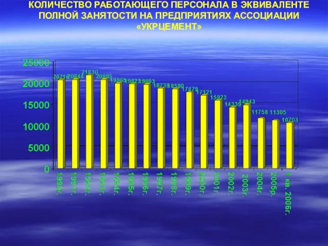 КОЛИЧЕСТВО РАБОТАЮЩЕГО ПЕРСОНАЛА В ЭКВИВАЛЕНТЕ ПОЛНОЙ ЗАНЯТОСТИ НА ПРЕДПРИЯТИЯХ АССОЦИАЦИИ «УКРЦЕМЕНТ»