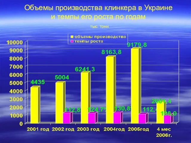 Объемы производства клинкера в Украине и темпы его роста по годам тыс. тонн