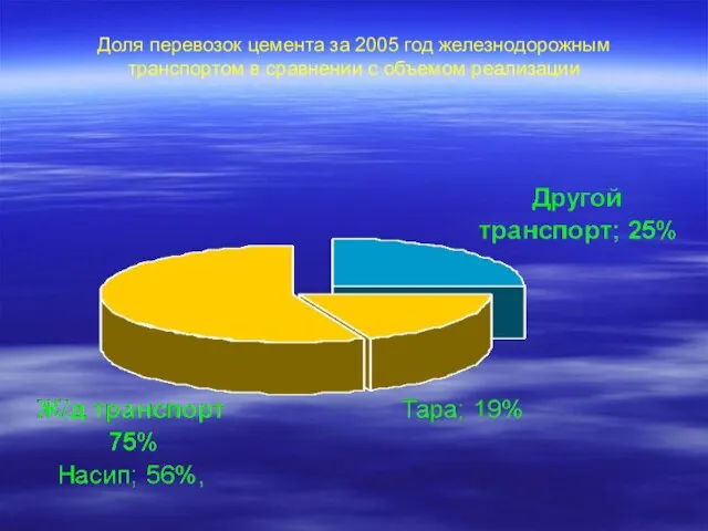 Доля перевозок цемента за 2005 год железнодорожным транспортом в сравнении с объемом реализации