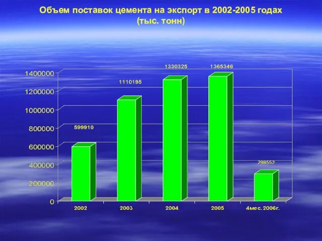 Объем поставок цемента на экспорт в 2002-2005 годах (тыс. тонн)