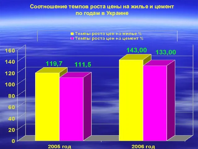 Соотношение темпов роста цены на жилье и цемент по годам в Украине