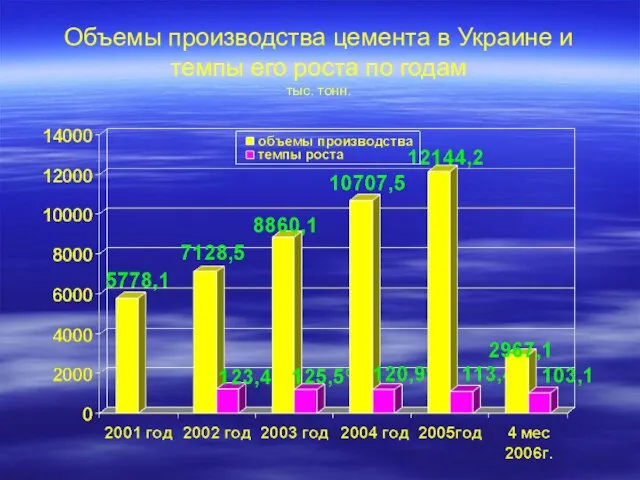 Объемы производства цемента в Украине и темпы его роста по годам тыс. тонн.