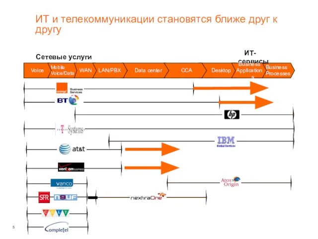 Business Processes Сетевые услуги ИТ-сервисы Business Applications Voice Mobile Voice/Data LAN/PBX ИТ