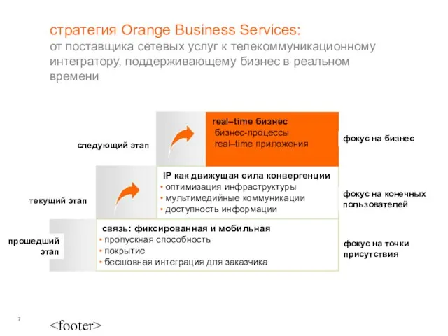 стратегия Orange Business Services: от поставщика сетевых услуг к телекоммуникационному интегратору, поддерживающему