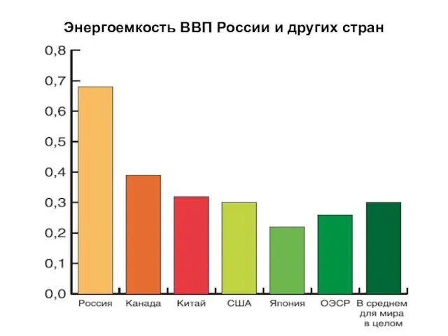 Энергоемкость ВВП России и других стран