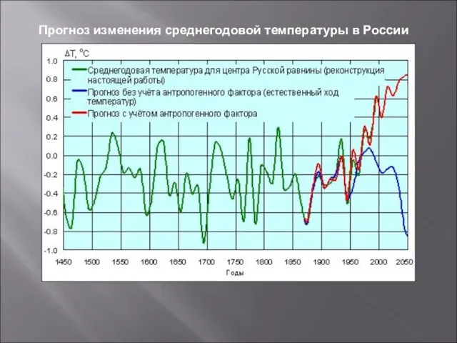 Прогноз изменения среднегодовой температуры в России
